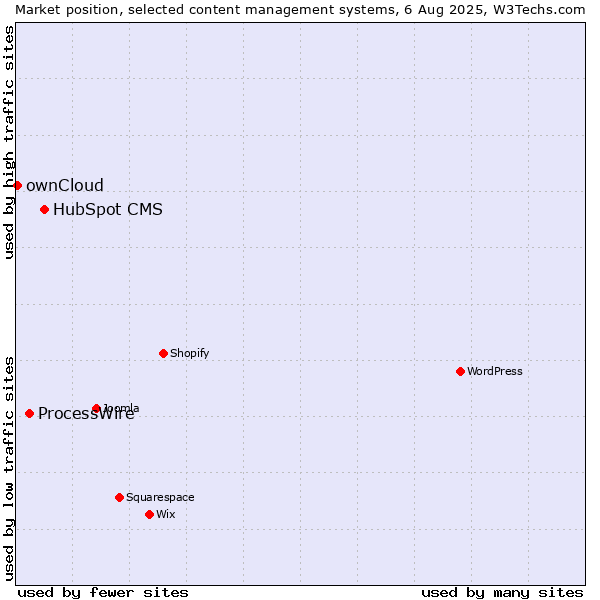 Market position of HubSpot CMS vs. ProcessWire vs. ownCloud