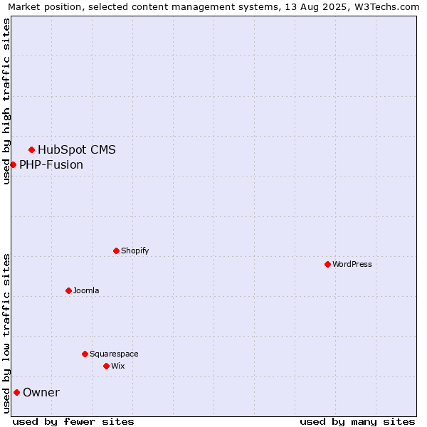 Market position of HubSpot CMS vs. Owner vs. PHP-Fusion