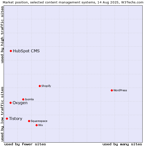 Market position of HubSpot CMS vs. Oxygen vs. Tistory