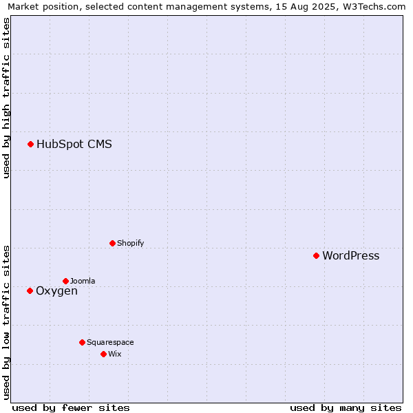 Market position of WordPress vs. HubSpot CMS vs. Oxygen