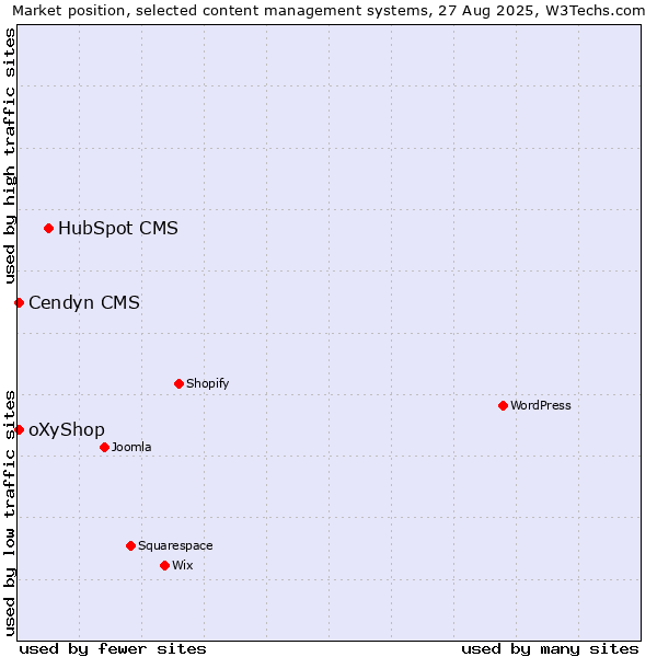 Market position of HubSpot CMS vs. Cendyn CMS vs. oXyShop