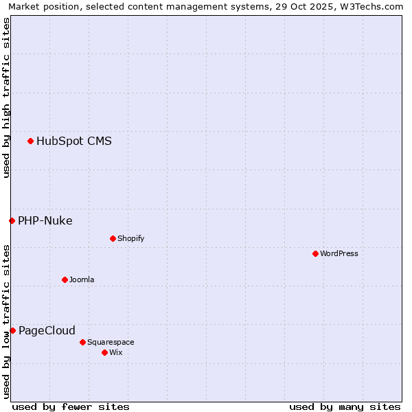 Market position of HubSpot CMS vs. PageCloud vs. PHP-Nuke