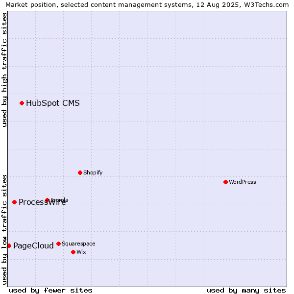 Market position of HubSpot CMS vs. ProcessWire vs. PageCloud