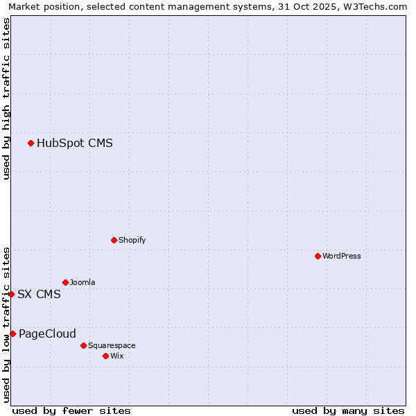 Market position of HubSpot CMS vs. PageCloud vs. SX CMS