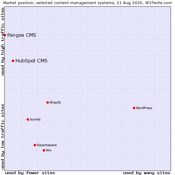 Market position of HubSpot CMS vs. Pangea CMS
