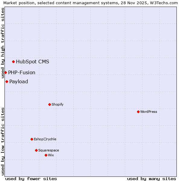 Market position of HubSpot CMS vs. Payload vs. PHP-Fusion