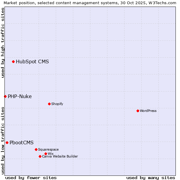 Market position of HubSpot CMS vs. PbootCMS vs. PHP-Nuke