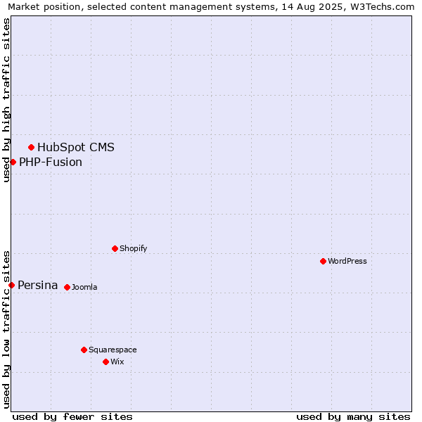 Market position of HubSpot CMS vs. PHP-Fusion vs. Persina