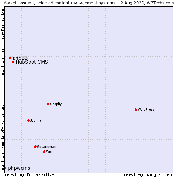 Market position of HubSpot CMS vs. phpBB vs. phpwcms