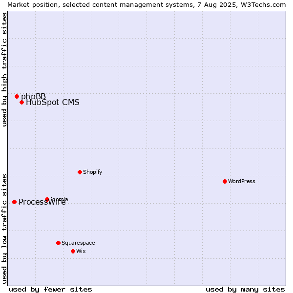 Market position of HubSpot CMS vs. phpBB vs. ProcessWire