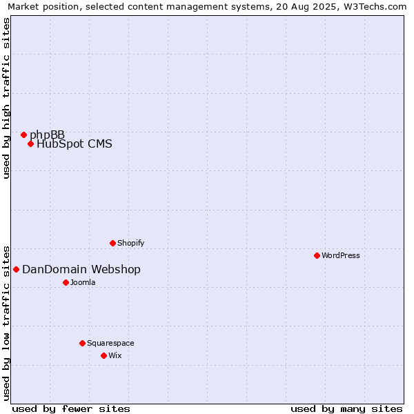 Market position of HubSpot CMS vs. phpBB vs. DanDomain Webshop