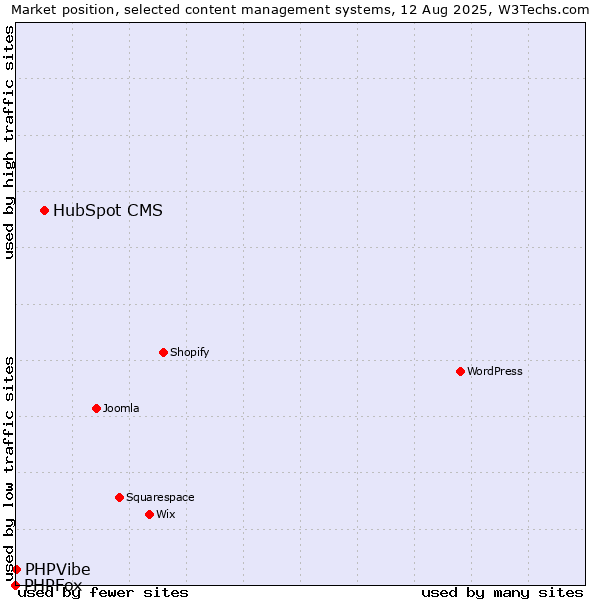 Market position of HubSpot CMS vs. PHPVibe vs. PHPFox