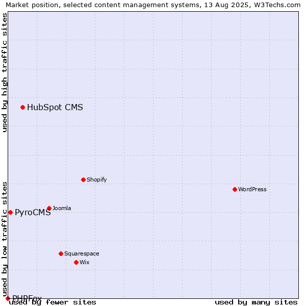 Market position of HubSpot CMS vs. PyroCMS vs. PHPFox