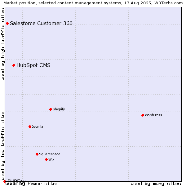 Market position of HubSpot CMS vs. Salesforce Customer 360 vs. PHPFox
