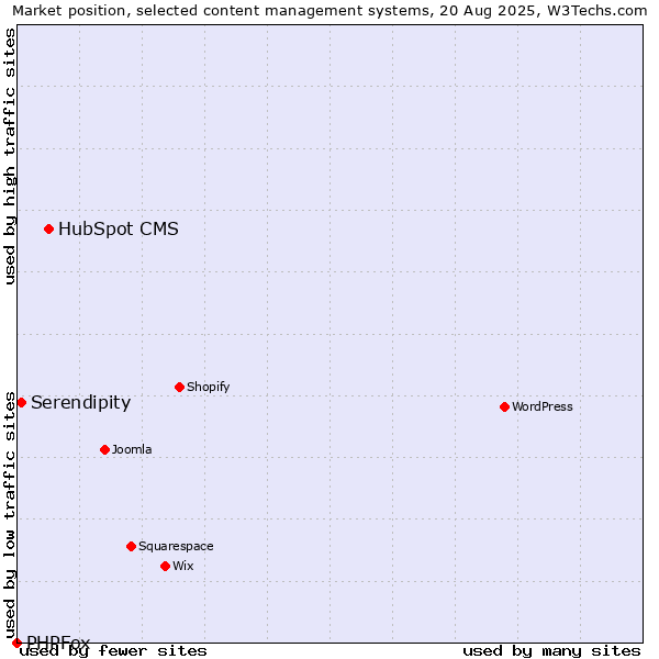 Market position of HubSpot CMS vs. Serendipity vs. PHPFox