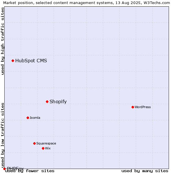 Market position of Shopify vs. HubSpot CMS vs. PHPFox
