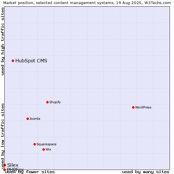 Market position of HubSpot CMS vs. Silex vs. PHPFox