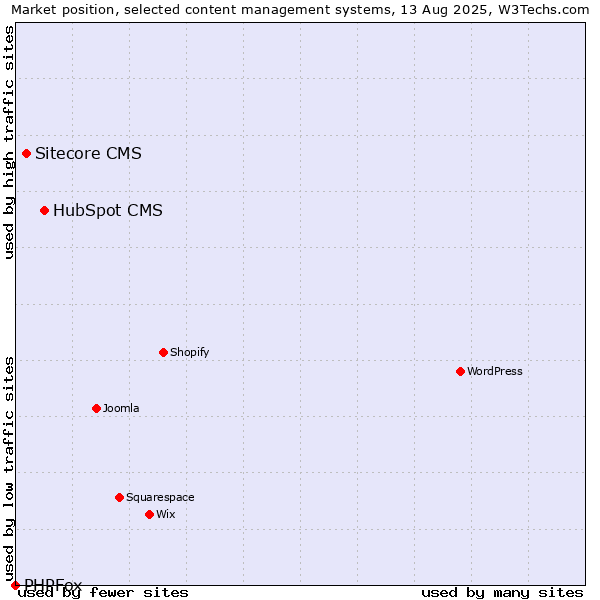 Market position of HubSpot CMS vs. Sitecore CMS vs. PHPFox