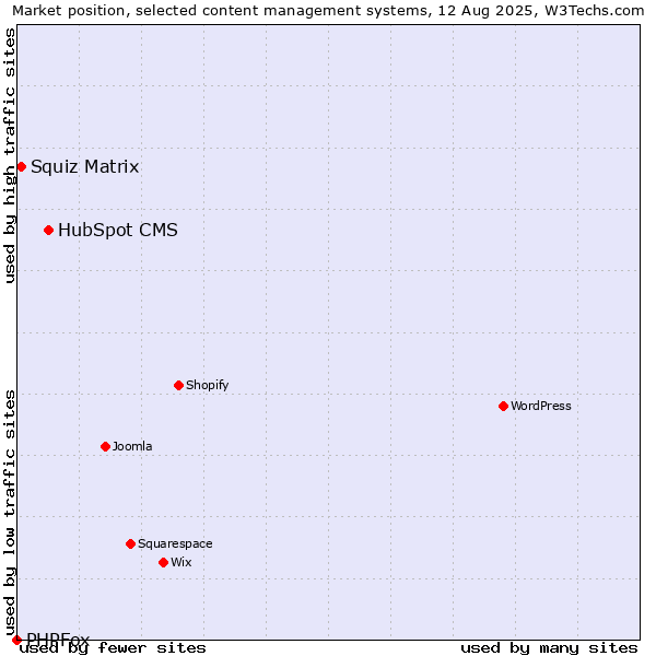 Market position of HubSpot CMS vs. Squiz Matrix vs. PHPFox