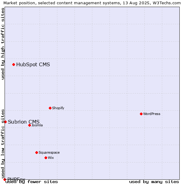 Market position of HubSpot CMS vs. Subrion CMS vs. PHPFox