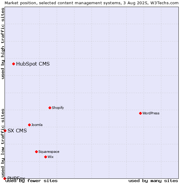 Market position of HubSpot CMS vs. SX CMS vs. PHPFox