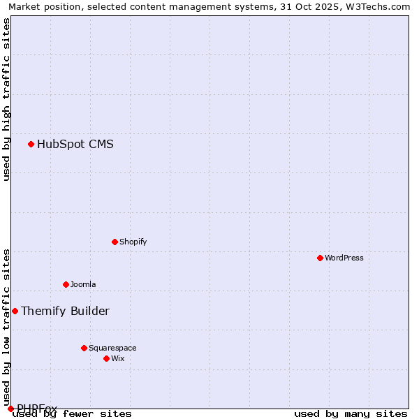 Market position of HubSpot CMS vs. Themify Builder vs. PHPFox