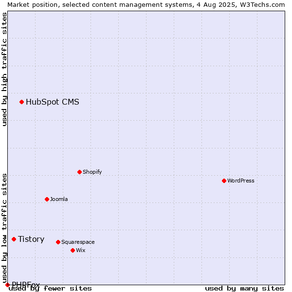 Market position of HubSpot CMS vs. Tistory vs. PHPFox