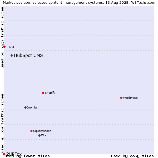 Market position of HubSpot CMS vs. Trac vs. PHPFox