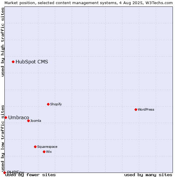 Market position of HubSpot CMS vs. Umbraco vs. PHPFox