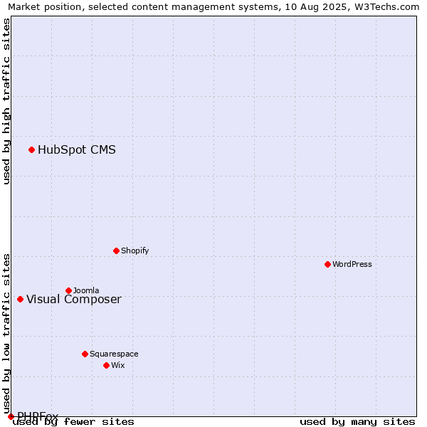 Market position of HubSpot CMS vs. Visual Composer vs. PHPFox