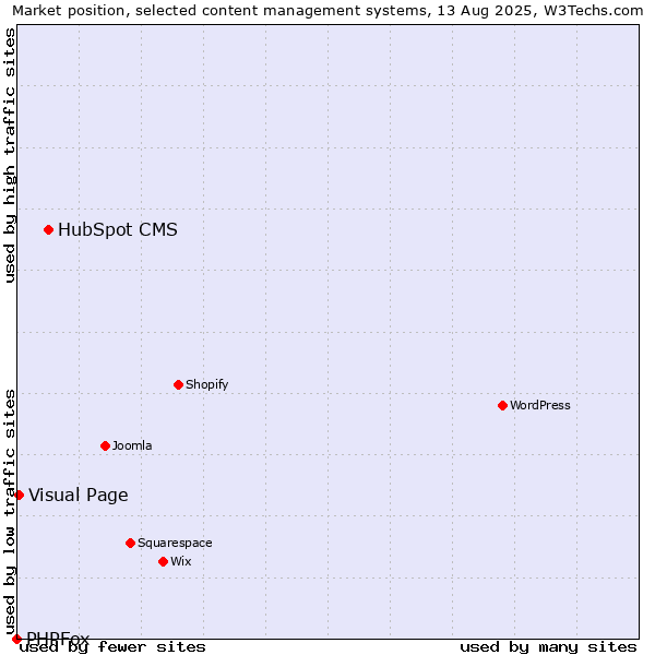 Market position of HubSpot CMS vs. Visual Page vs. PHPFox