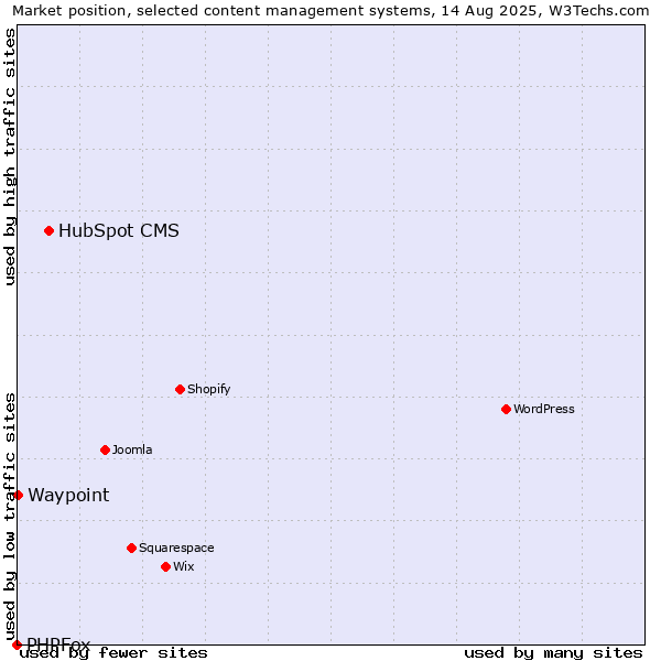 Market position of HubSpot CMS vs. Waypoint vs. PHPFox