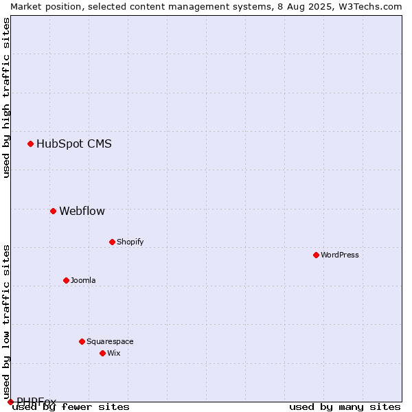 Market position of Webflow vs. HubSpot CMS vs. PHPFox