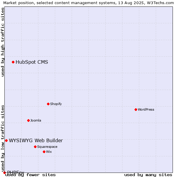 Market position of HubSpot CMS vs. WYSIWYG Web Builder vs. PHPFox