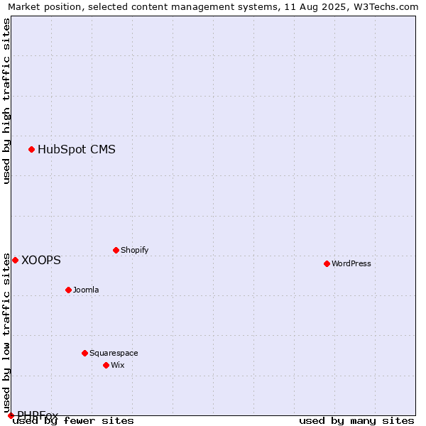 Market position of HubSpot CMS vs. XOOPS vs. PHPFox