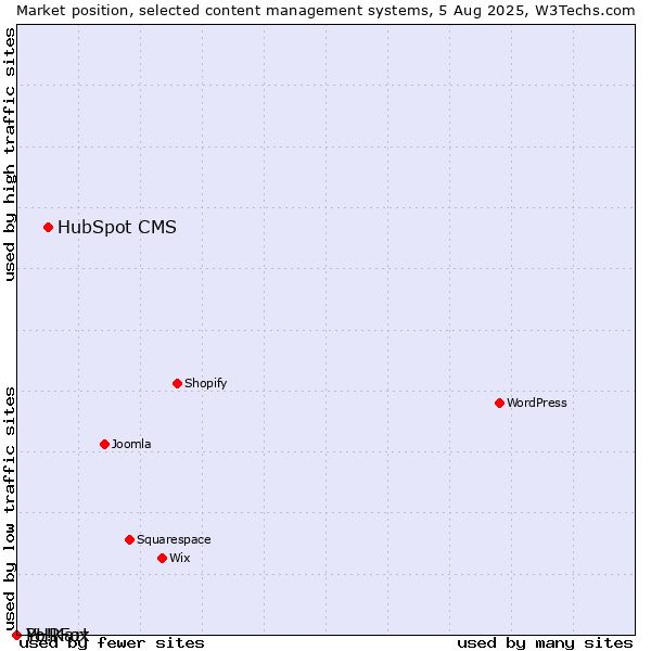 Market position of HubSpot CMS vs. PHPFox vs. Yo!Kart