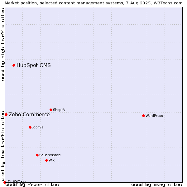 Market position of HubSpot CMS vs. Zoho Commerce vs. PHPFox