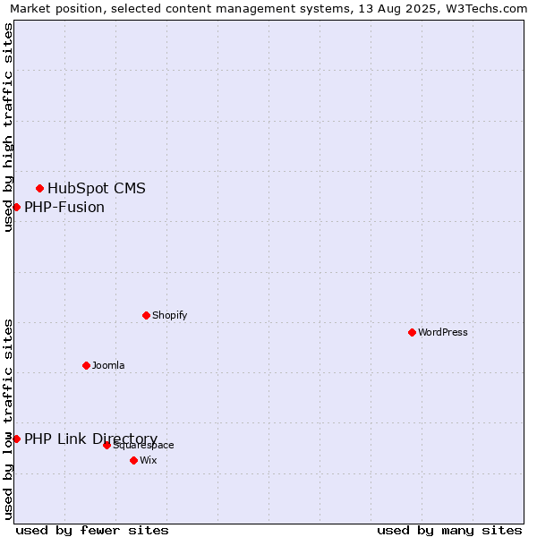 Market position of HubSpot CMS vs. PHP-Fusion vs. PHP Link Directory