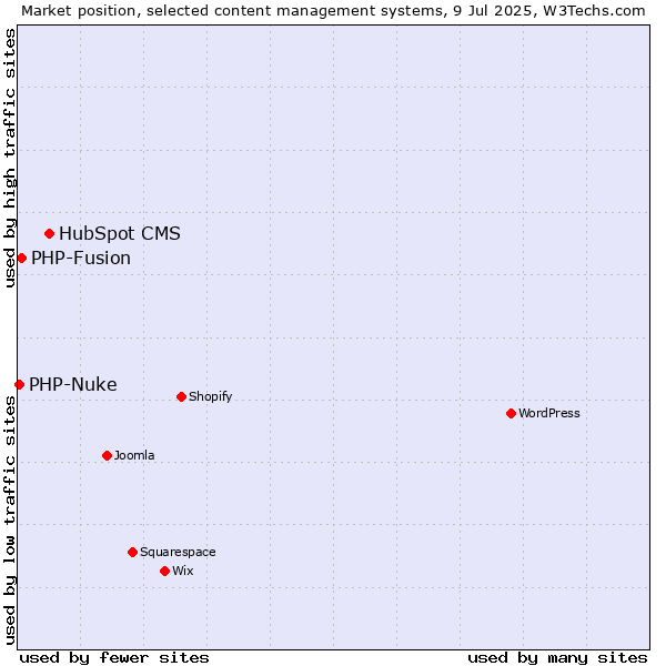 Market position of HubSpot CMS vs. PHP-Fusion vs. PHP-Nuke
