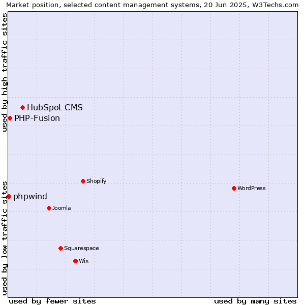 Market position of HubSpot CMS vs. PHP-Fusion vs. phpwind