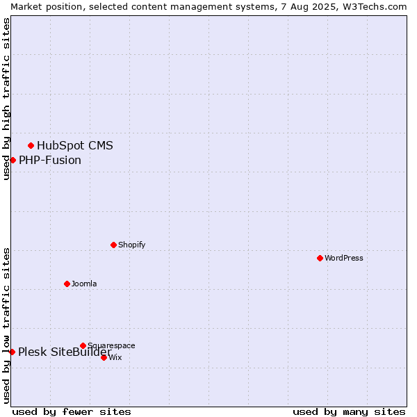 Market position of HubSpot CMS vs. PHP-Fusion vs. Plesk SiteBuilder