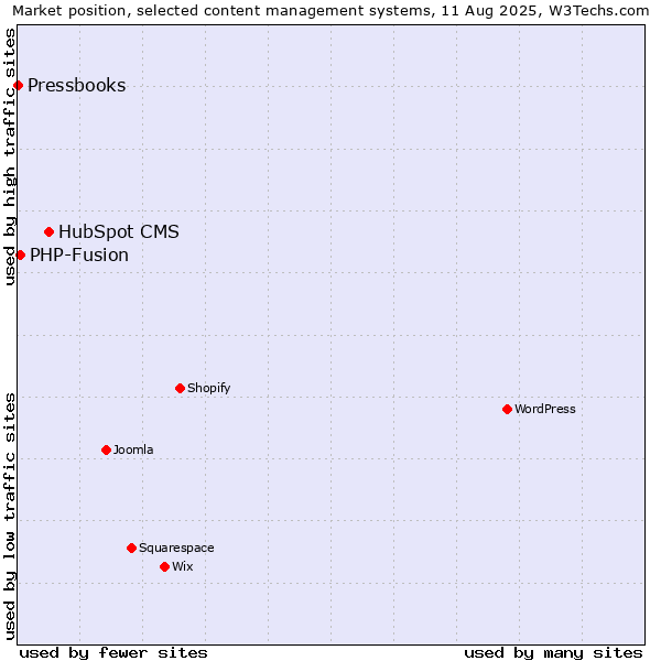 Market position of HubSpot CMS vs. PHP-Fusion vs. Pressbooks