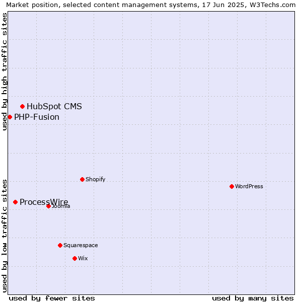 Market position of HubSpot CMS vs. ProcessWire vs. PHP-Fusion
