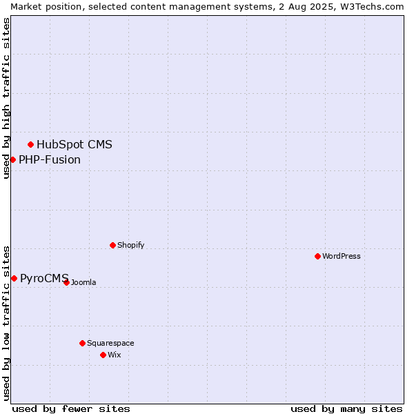 Market position of HubSpot CMS vs. PyroCMS vs. PHP-Fusion
