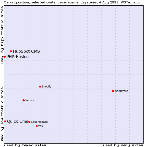 Market position of HubSpot CMS vs. Quick.Cms vs. PHP-Fusion