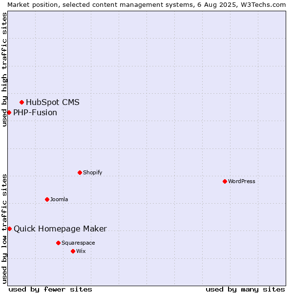 Market position of HubSpot CMS vs. Quick Homepage Maker vs. PHP-Fusion