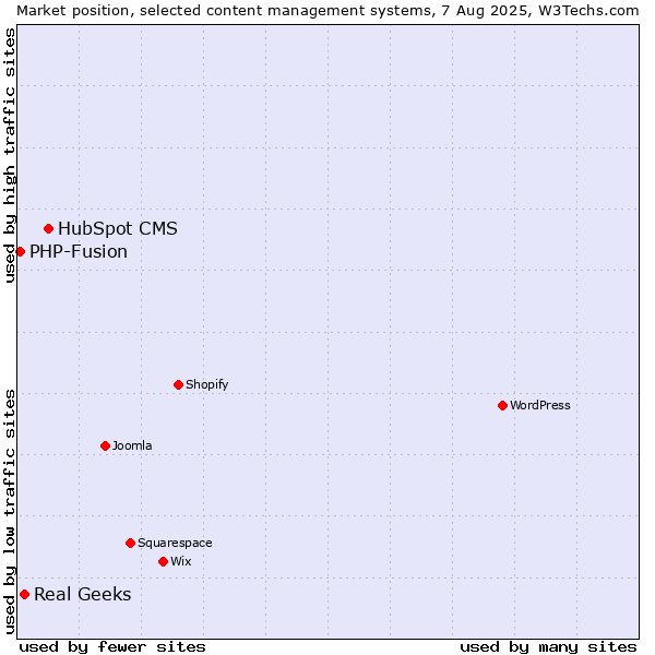 Market position of HubSpot CMS vs. Real Geeks vs. PHP-Fusion