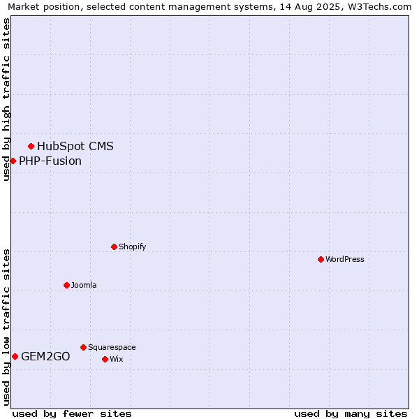 Market position of HubSpot CMS vs. GEM2GO vs. PHP-Fusion