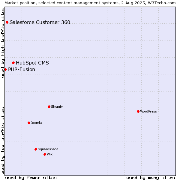 Market position of HubSpot CMS vs. Salesforce Customer 360 vs. PHP-Fusion