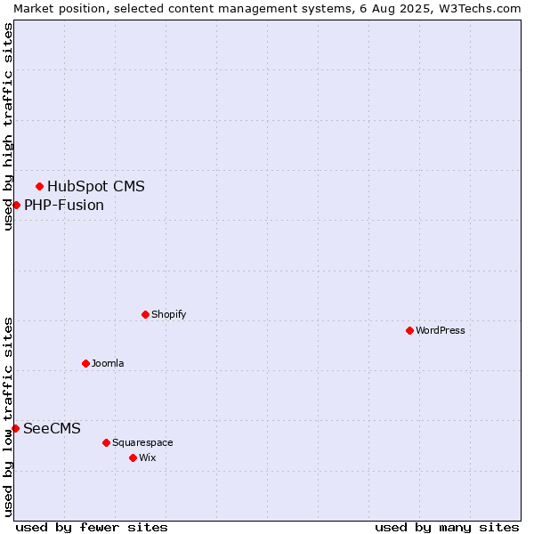 Market position of HubSpot CMS vs. PHP-Fusion vs. SeeCMS